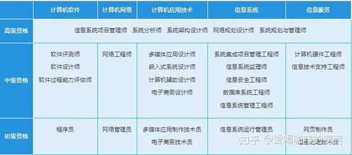 計算機技術與軟件專業(yè)技術資格（軟考）全解析 級別劃分、時間安排與技術開發(fā)