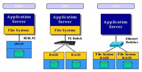 DAS、NAS與SAN 三大存儲技術全面解析與軟件開發(fā)展望