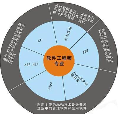 計算機專業(yè)就業(yè)方向指南 哪些技術開發(fā)前景更優(yōu)？
